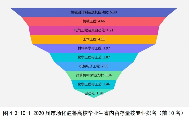人才争夺升级到城市群PK 山东人才报告新动向透露这些大趋势