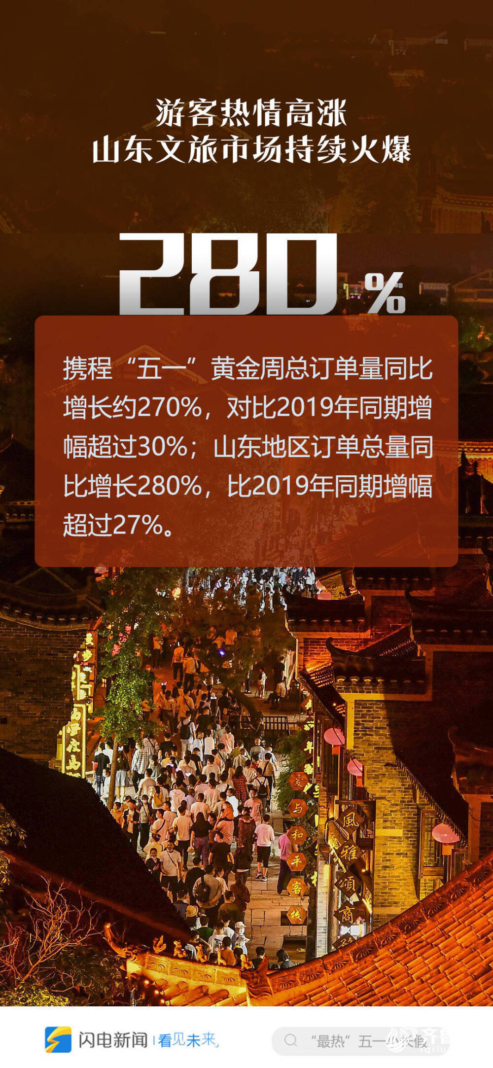 数据还原山东“最热五一小长假”：青岛海滨游客最爱“躺吃”，红色旅游“出圈”