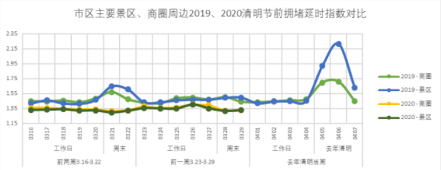 济南交警温馨提醒 “清明小长假”这些地区易发生拥堵