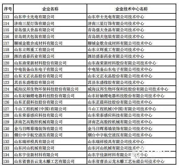 135家！山东省第26批省级企业技术中心名单公布