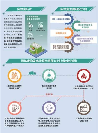 垃圾如何变废为宝 走进能源清洁利用国家重点实验室