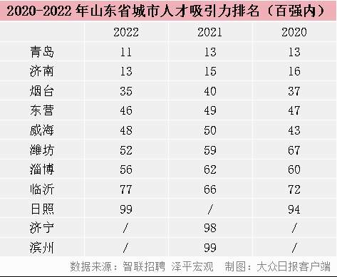 济南市人口_山东十大城市排名|济南|烟台|淄博|潍坊|临沂|山东省|城区常住人口(2)