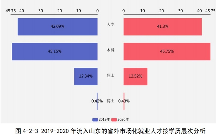 人才争夺升级到城市群PK 山东人才报告新动向透露这些大趋势