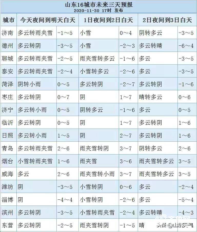 济南今晚或有雪！山东再迎大范围雨雪天气 最低温降至-6℃