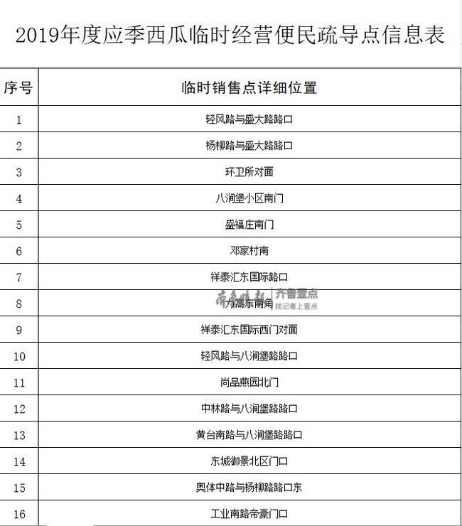 济南2019“西瓜地图”出炉！共279处售点 看你家附近有几个