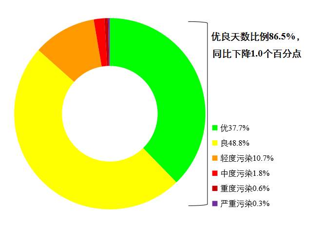 生态环境部通报2022年12月和1—12月全国环境空气质量状况
