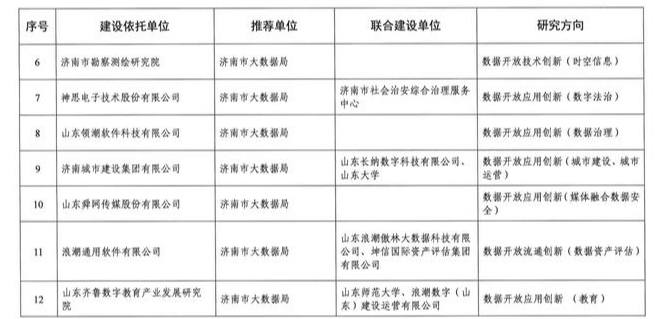 济南新增一批省级数据开放创新应用实验室