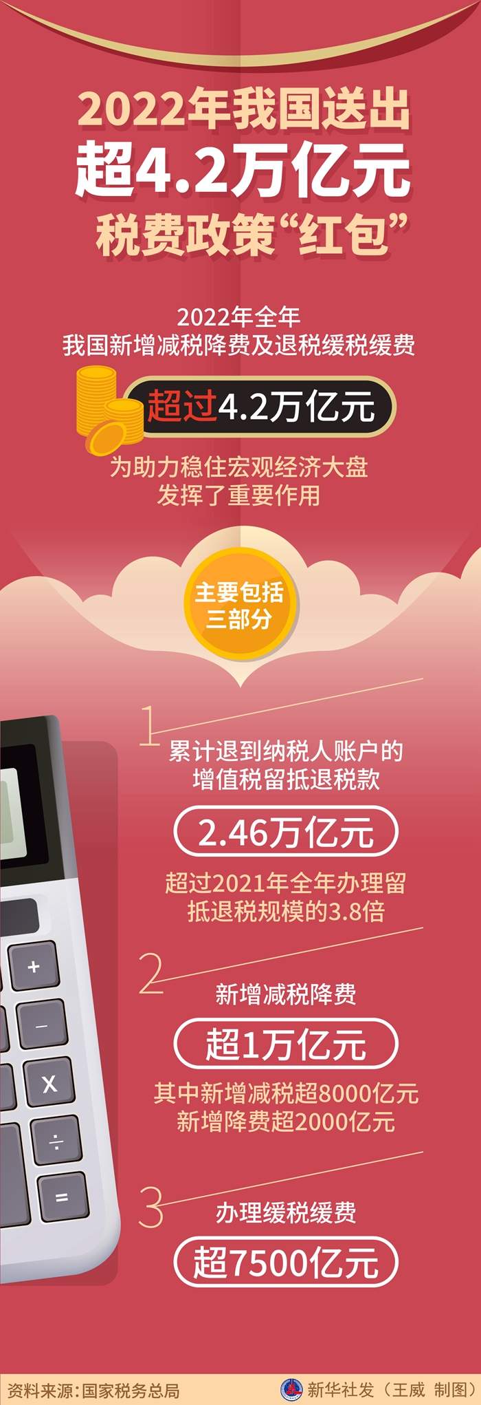 2022年我国送出超4.2万亿元税费政策“红包”