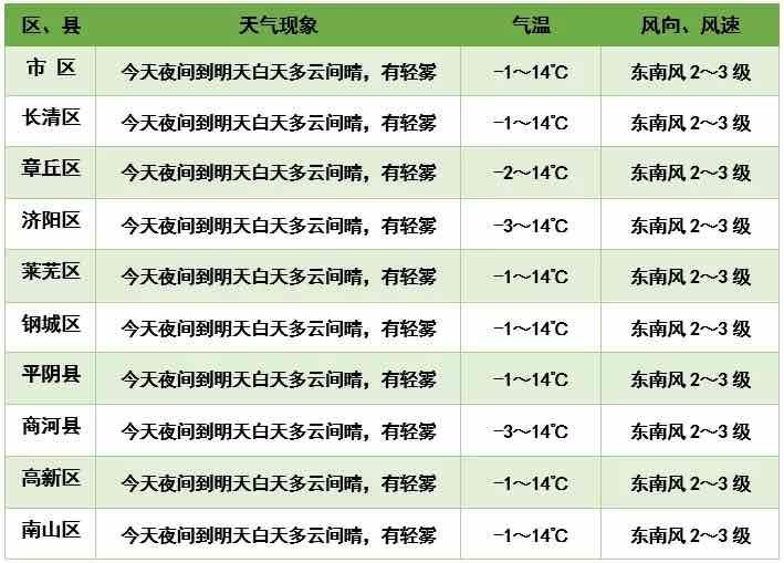 周末两天济南最高温14℃左右，周日还有雨