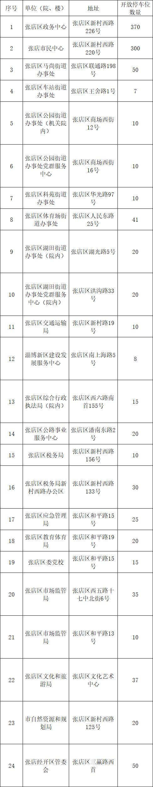 免费停车！山东多地党政机关、事业单位向社会开放共享车位