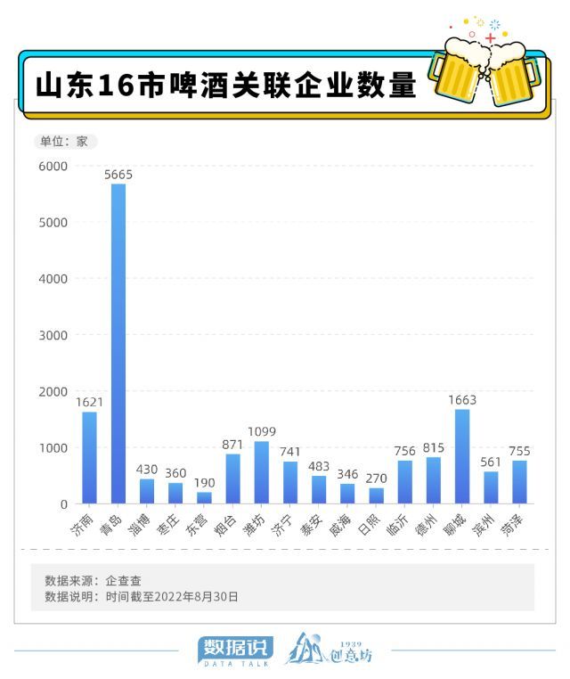 全国每7瓶啤酒就有1瓶来自山东 这里究竟有多“啤”？