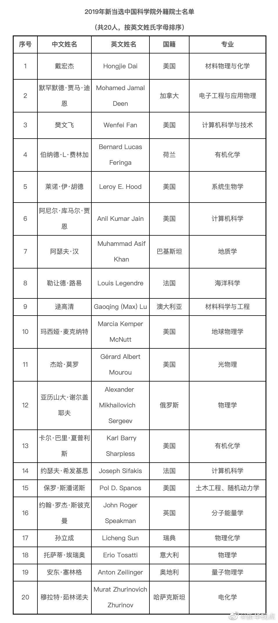 2019年中科院增选院士名单公布
