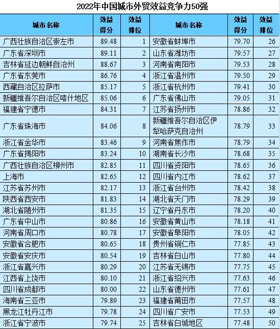 中国外贸百强城市榜单发布，济南上榜