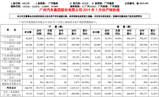 广汽7月销量降6.89% 未来全面发力新能源