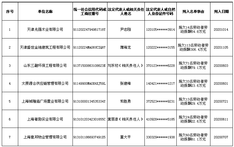 人社部公布2021年第一批拖欠农民工工资“黑名单”