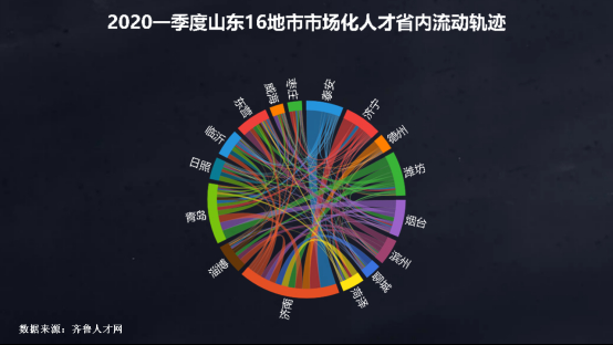 一季度山东人才流动区域地图出炉：九成选择省内，青岛济南最有吸引力