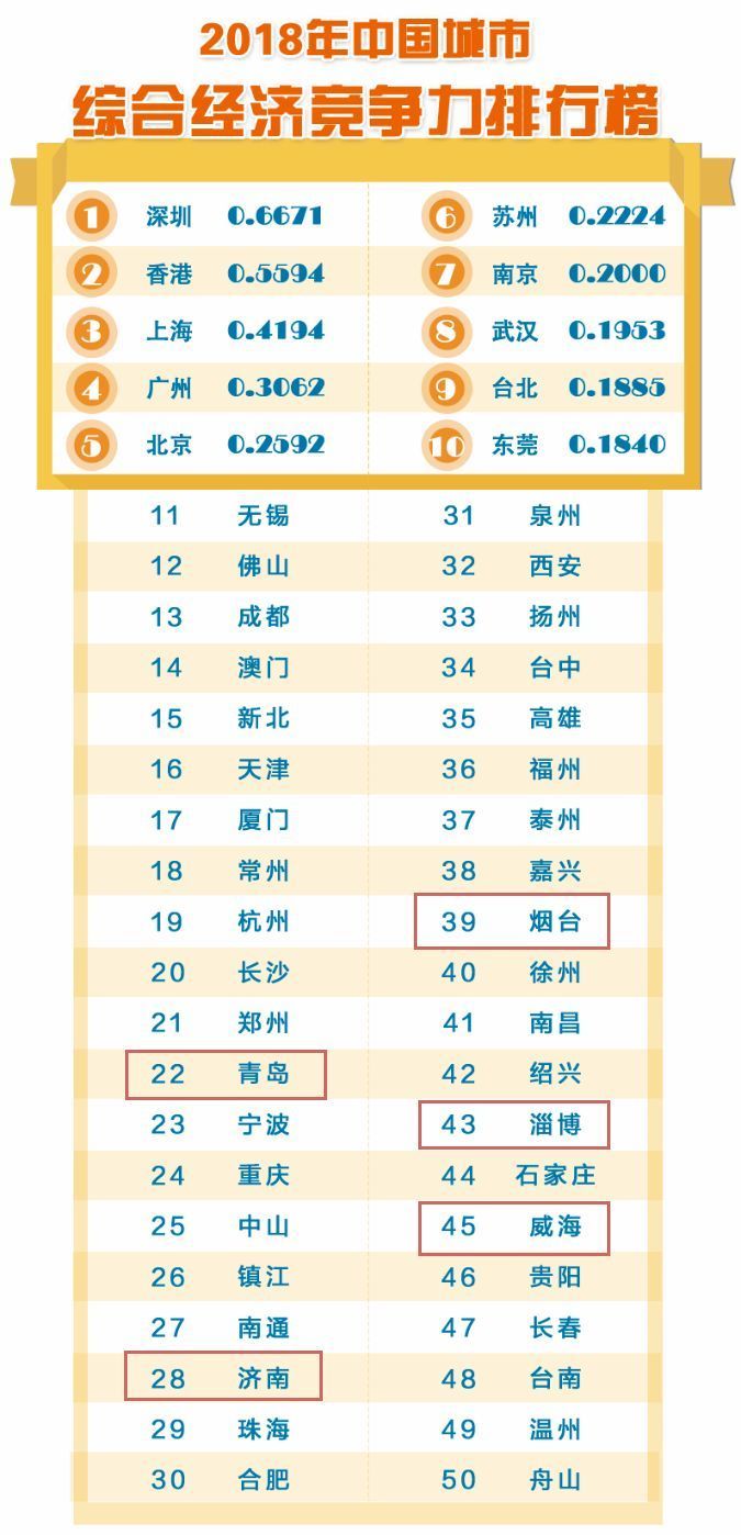 山东城市的竞争力到底怎么样？来看这份最新报告