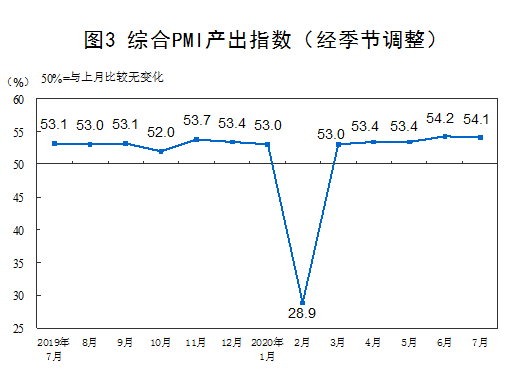 7月制造业PMI51.1%比上月上升0.2个百分点