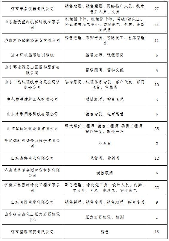 3000多个岗位！本周六济南人才市场80家单位集中招聘