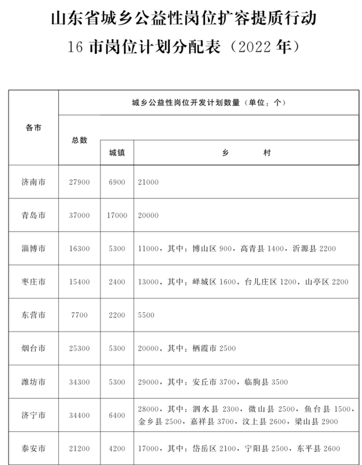 山东“十四五”期间将创设120万个城乡公益性岗位，重点面向困难群体、大龄人员