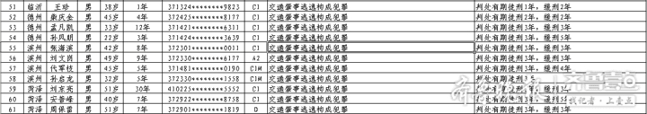 再见了，驾驶证！山东再发终生禁驾名单，61人上榜