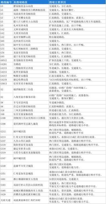 五一出行指南来啦！助你轻松避开四川高速易堵路段