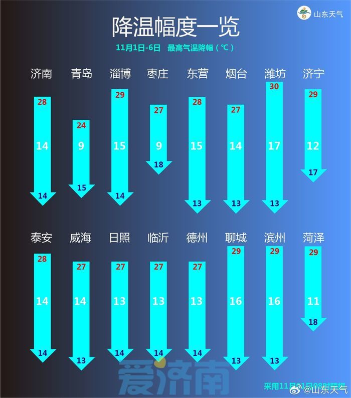 11月开场济南热到破纪录！别急，“断崖式”降温马上到，还有北风+降雨