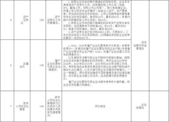 山东省属企业新旧动能转换改革“考试”新标准出台 7项指标被纳入