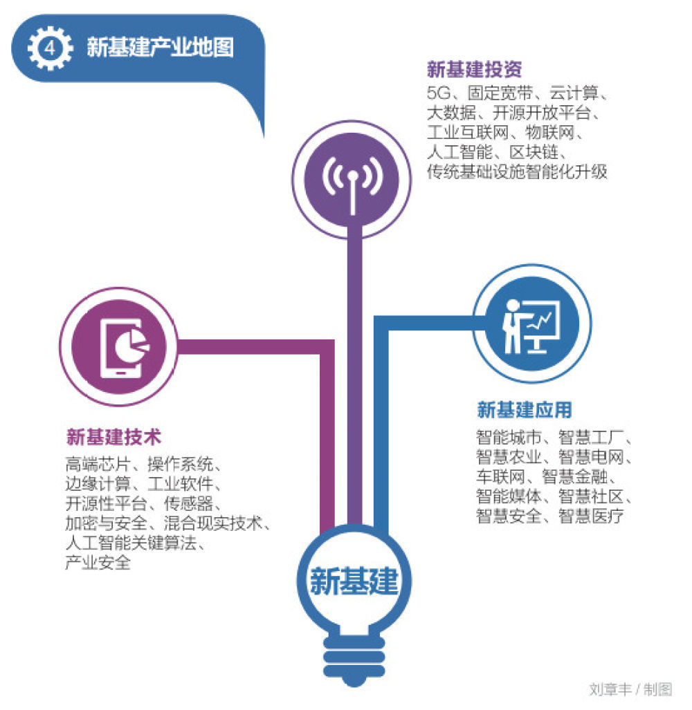 新基建十大趋势