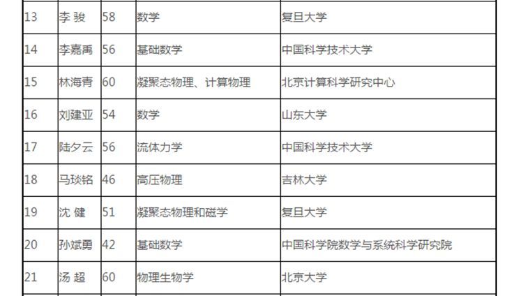 中科院院士增选181位专家学者 山东3人入围！