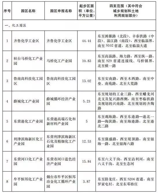 全四批共85家！山东发布第四批化工园区和专业化工园区名单