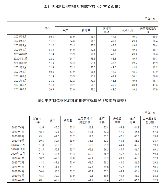 稳定扩张！6月中国制造业PMI为50.9%