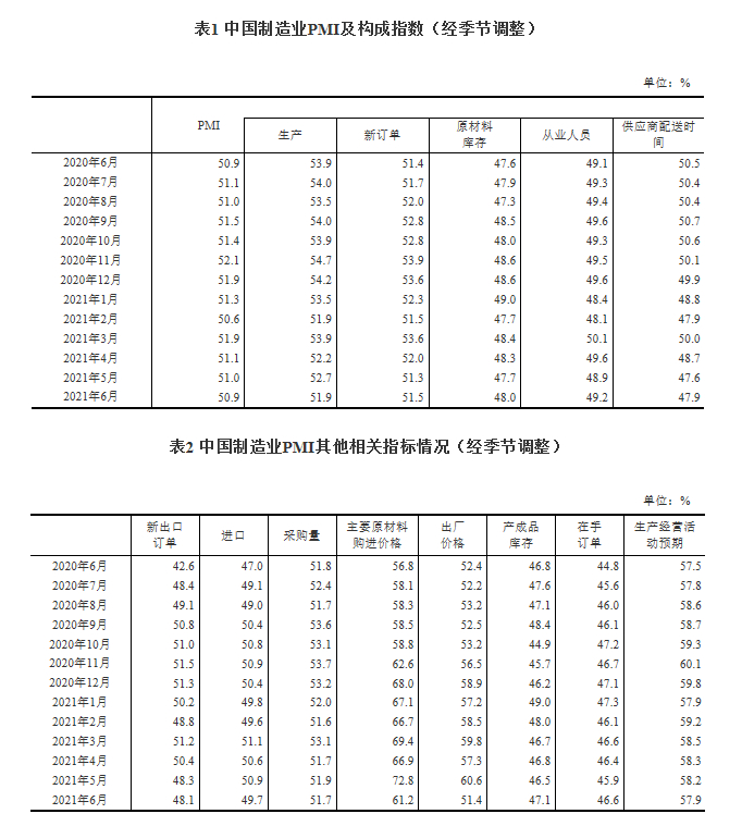ȶţ6йҵPMIΪ50.9%