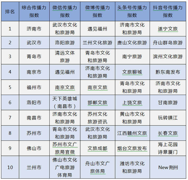济南又是第一！2020年9月全国地级文旅新媒体传播力指数TOP10发布
