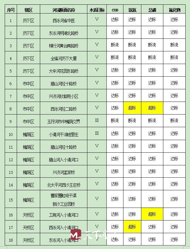 济南2019年1月、2月水环境质量到底怎样 来看排名情况！