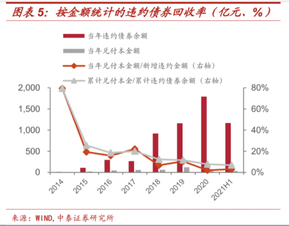 上半年信用债违约<span class=