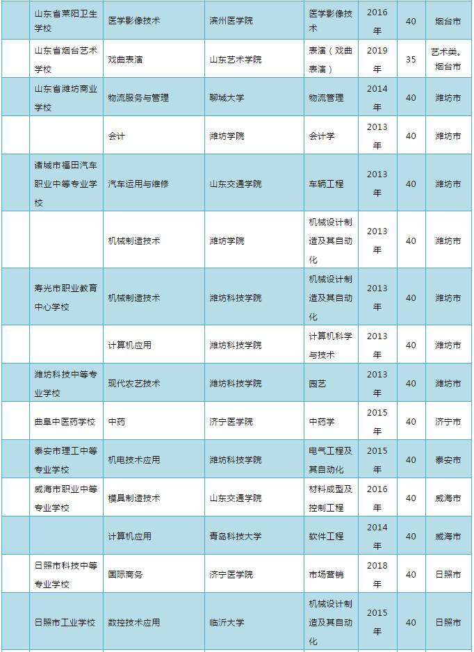 2020年山东“3+2”“3+4”政策来啦！