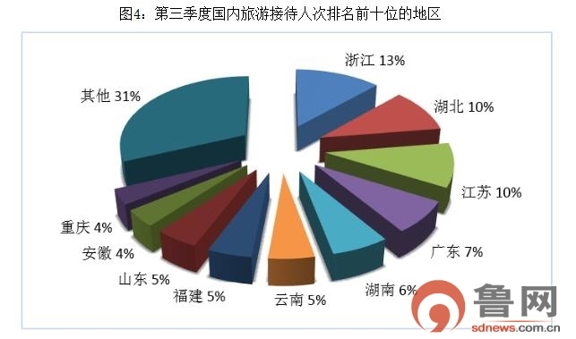 2019第三季度旅游数据公布 山东接待人次排名进入前十