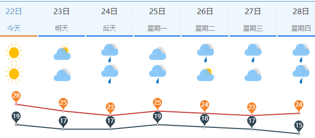 明天秋分，周日济南最高气温23℃，下周将迎降雨