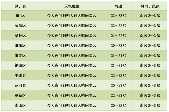 今日清凉迎大暑 下周雷阵雨频繁