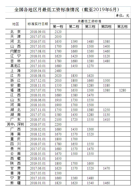 31省份月最低工资标准公布：上海2480元全国最高