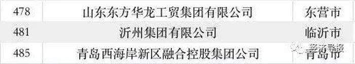 52家鲁企入围2023中国500强企业，17家营收超千亿