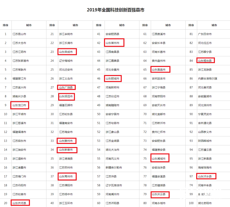 最全盘点！山东这些县市区上榜2019年中国中小城市百强榜