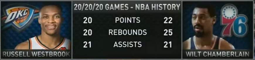 惊呆了！威少超级三双具体是什么情况？这到底是个什么梗？