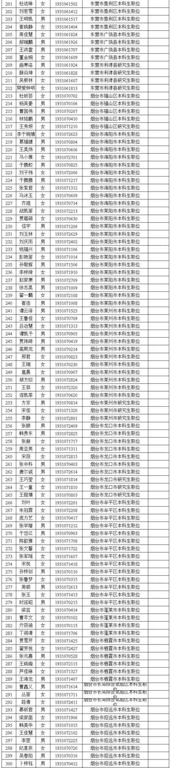 山东省2019年选调生名单公示