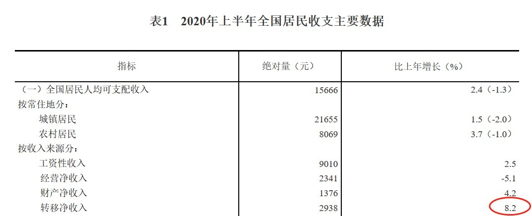 上半年人均可支配收入排行榜：京沪超3.4万，你赚多少？