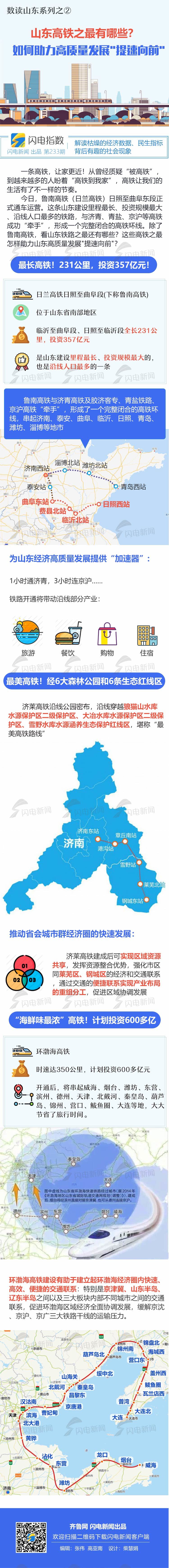 山东高铁之最有哪些？如何助力高质量发展“提速向前”