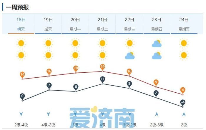 冷空气进入尾声！周末济南气温将触底反弹 昼夜温差超10℃