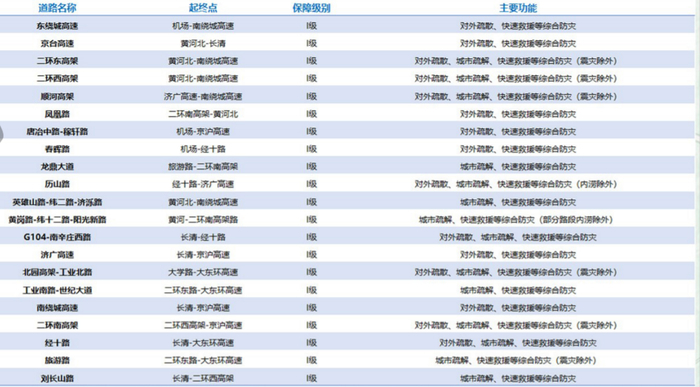 济南打造韧性城市，规划布局“六横十一纵”救援干道网络
