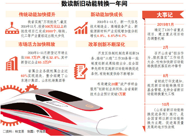山东：动能转换，向“三年初见成效”加速迈进
